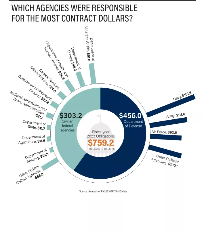 A Snapshot of GovernmentWide Contracting for FY 2023 (interactive